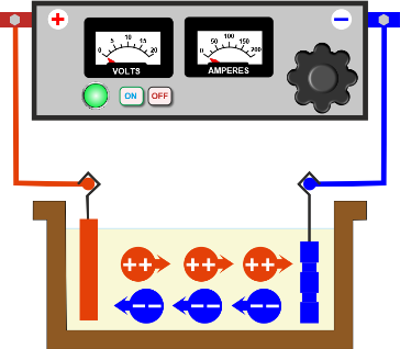 Diagram of an electrolytic cell for electroplatng