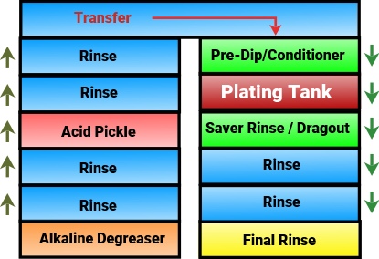 Electroplating Plant Typical Layout